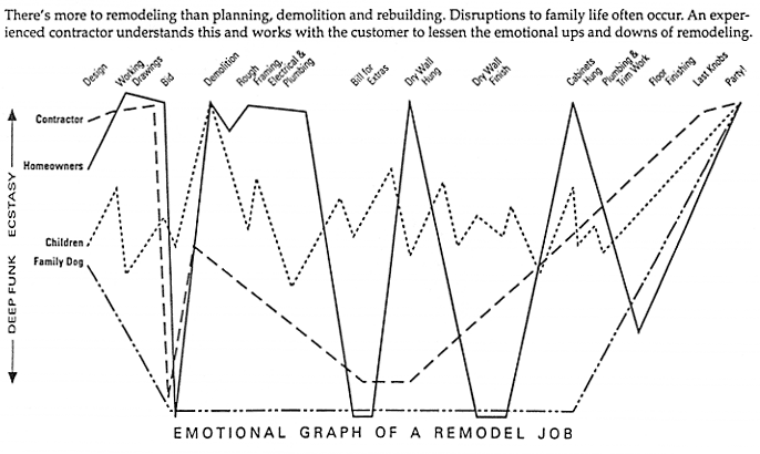 The Emotional Graph of a Remodel Job